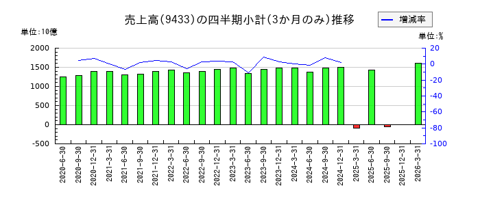 KDDIのの売上高推移