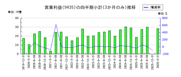 光通信のの営業利益推移