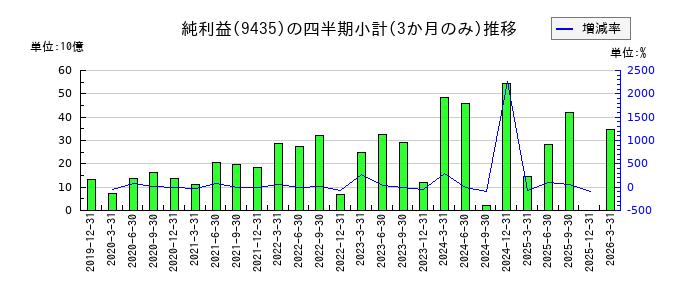 光通信のの純利益推移