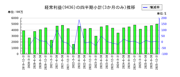 沖縄セルラー電話のの経常利益推移
