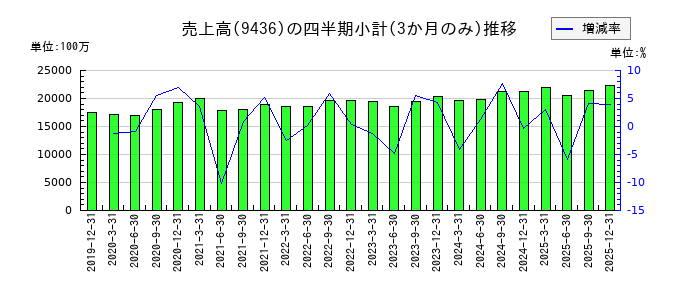 沖縄セルラー電話のの売上高推移