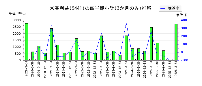 ベルパークのの営業利益推移