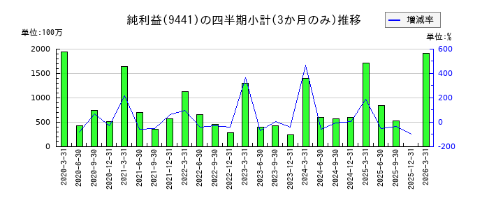 ベルパークのの純利益推移