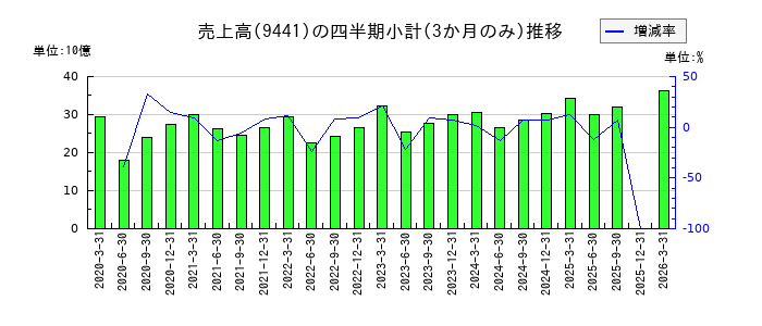 ベルパークのの売上高推移