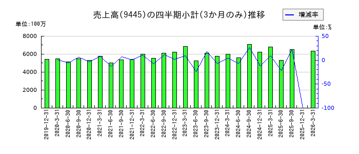 フォーバルテレコムのの売上高推移