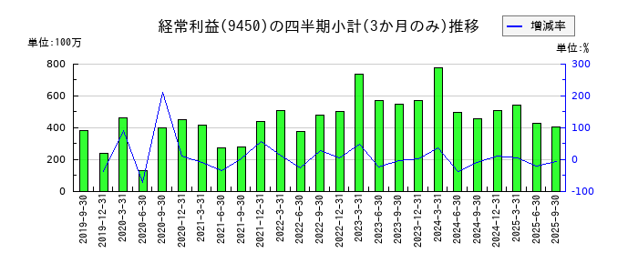 ファイバーゲートのの経常利益推移