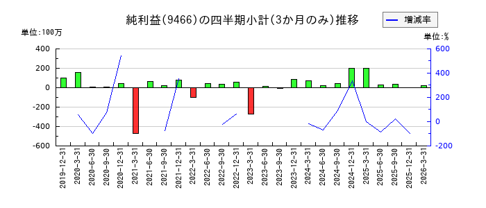 アイドママーケティングコミュニケーションのの純利益推移