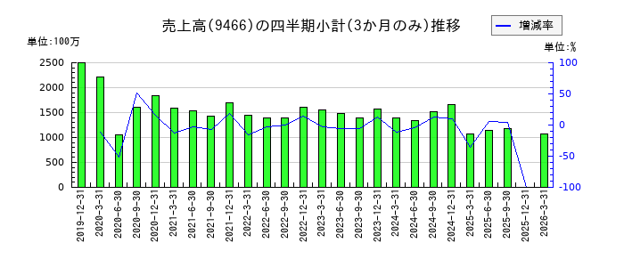 アイドママーケティングコミュニケーションのの売上高推移