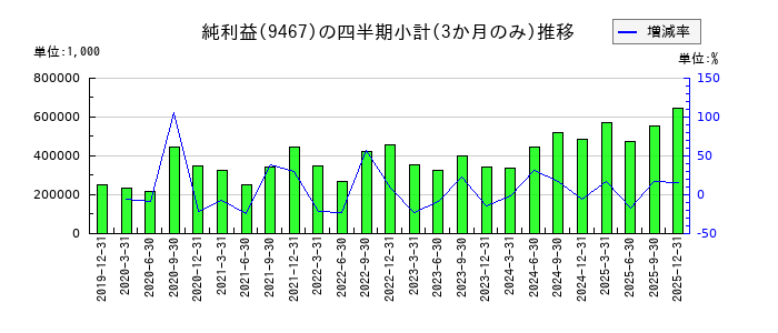 アルファポリスのの純利益推移