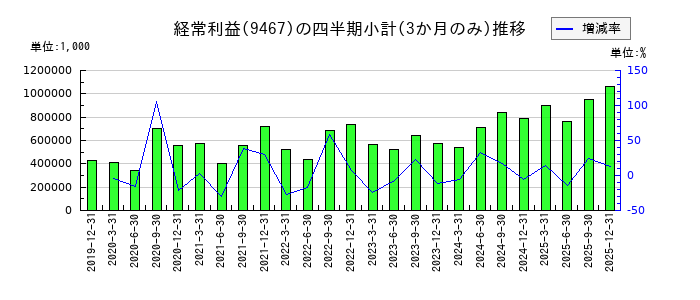 アルファポリスのの経常利益推移