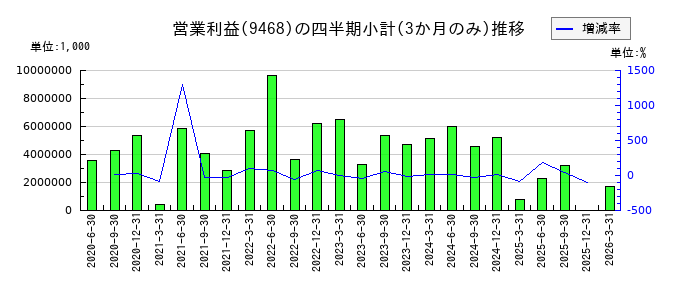 KADOKAWAのの営業利益推移