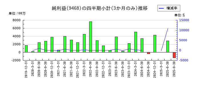 ＫＡＤＯＫＡＷＡのの純利益推移