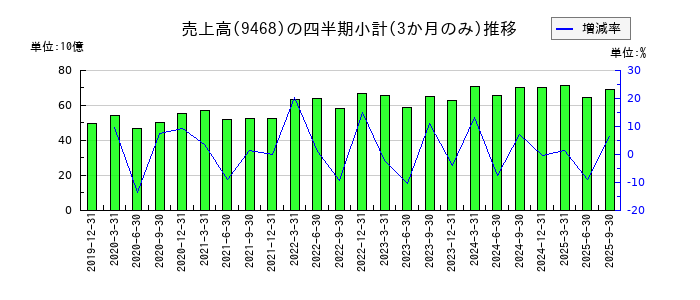 ＫＡＤＯＫＡＷＡのの売上高推移