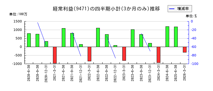 文渓堂のの経常利益推移