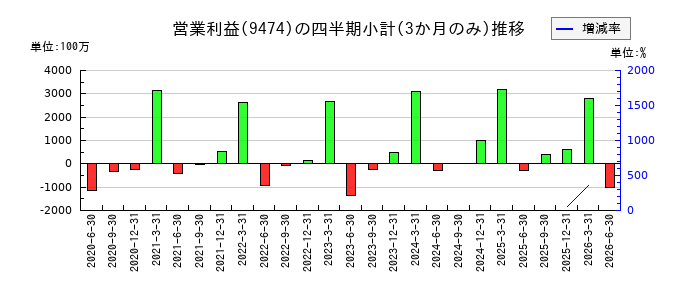 ゼンリンのの営業利益推移