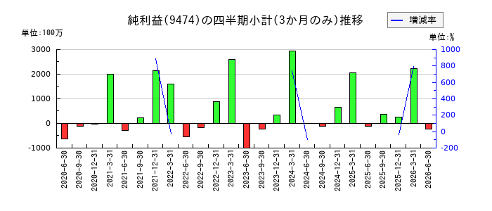 ゼンリンのの純利益推移