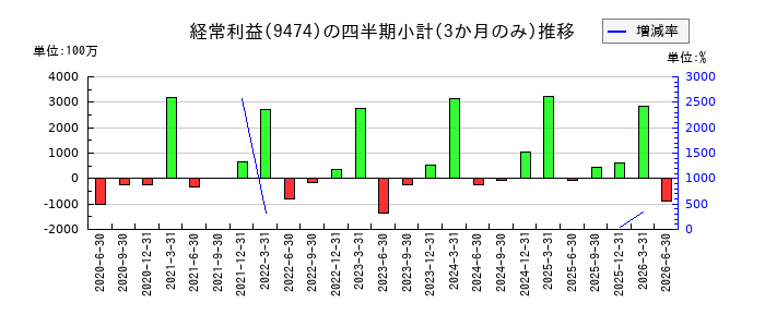 ゼンリンのの経常利益推移