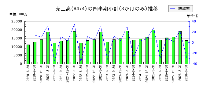 ゼンリンのの売上高推移