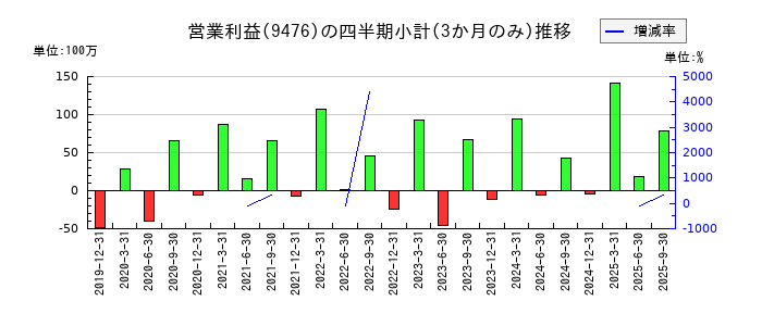 中央経済社ホールディングスのの営業利益推移