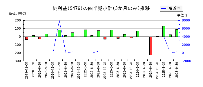 中央経済社ホールディングスのの純利益推移
