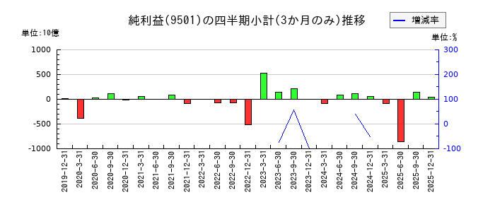 東京電力ホールディングスのの純利益推移