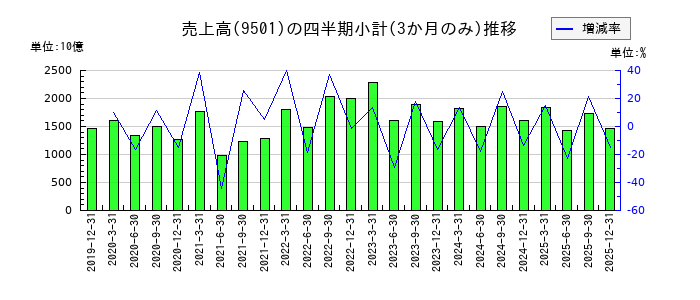 東京電力ホールディングスのの売上高推移