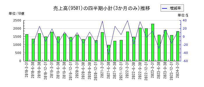 東京電力ホールディングスのの売上高推移