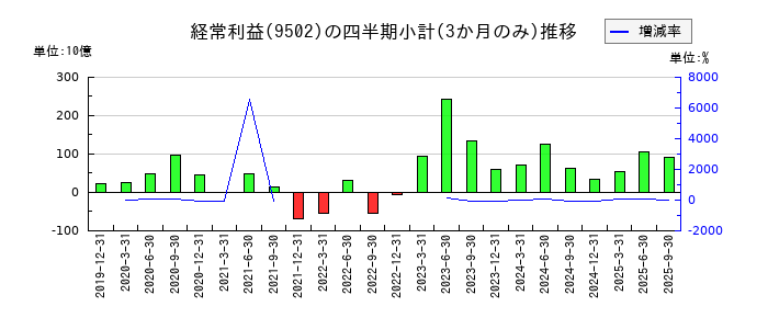 中部電力のの経常利益推移