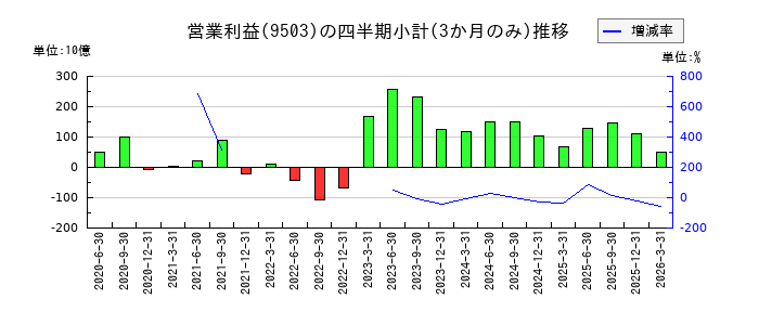 関西電力のの営業利益推移