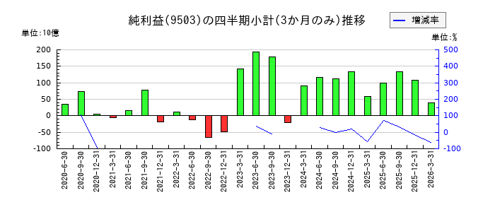 関西電力のの純利益推移