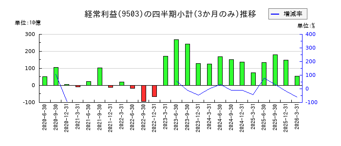 関西電力のの経常利益推移