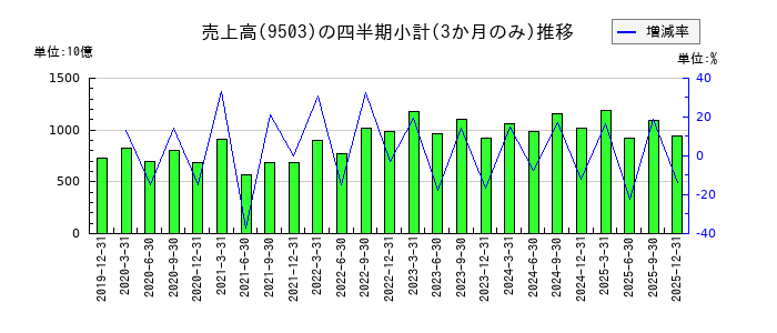 関西電力の株価チャート