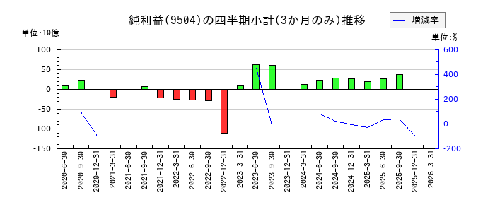 中国電力のの純利益推移