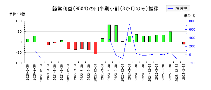 中国電力のの経常利益推移