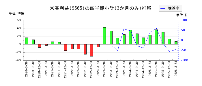 北陸電力のの営業利益推移