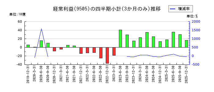 北陸電力のの経常利益推移