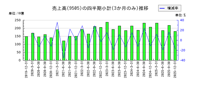 北陸電力の株価チャート