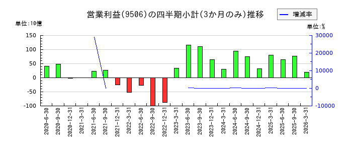 東北電力のの営業利益推移