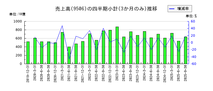 東北電力の株価チャート