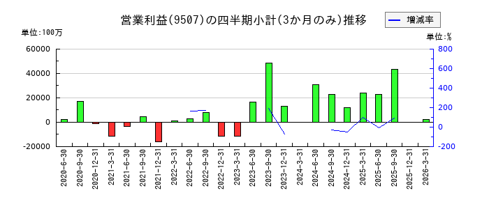 四国電力のの営業利益推移