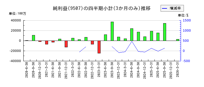 四国電力のの純利益推移