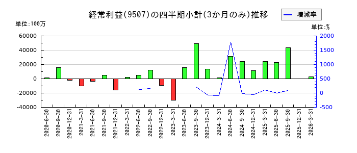 四国電力のの経常利益推移