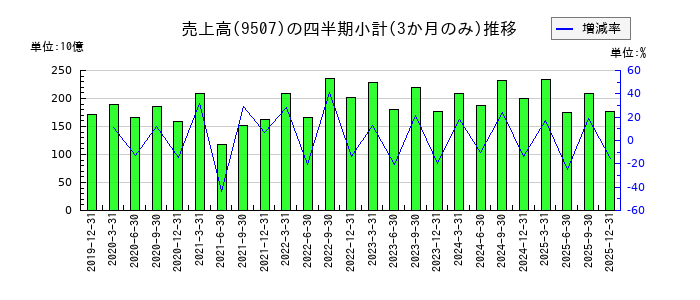 四国電力の株価チャート