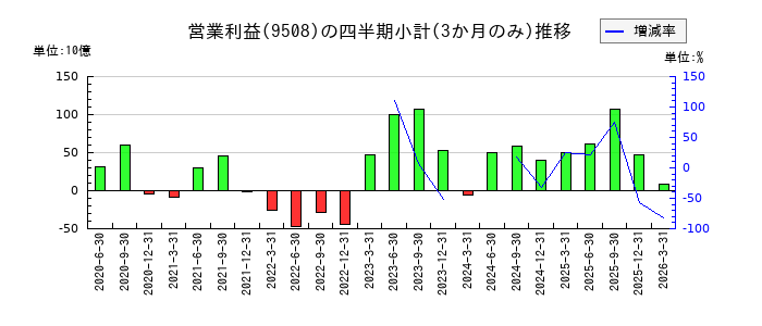 九州電力のの営業利益推移