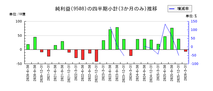 九州電力のの純利益推移