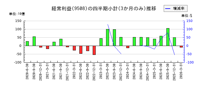 九州電力のの経常利益推移