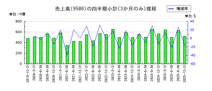 九州電力の株価チャート