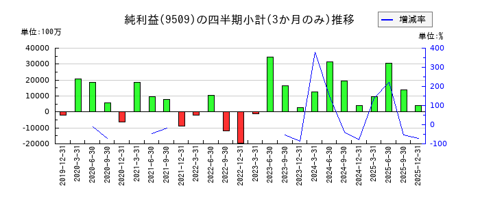 北海道電力のの純利益推移