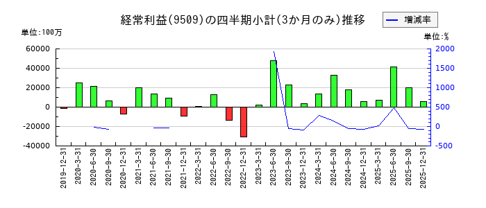 北海道電力のの経常利益推移