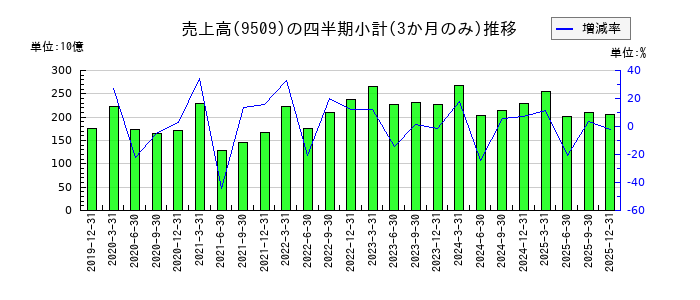 北海道電力の株価チャート